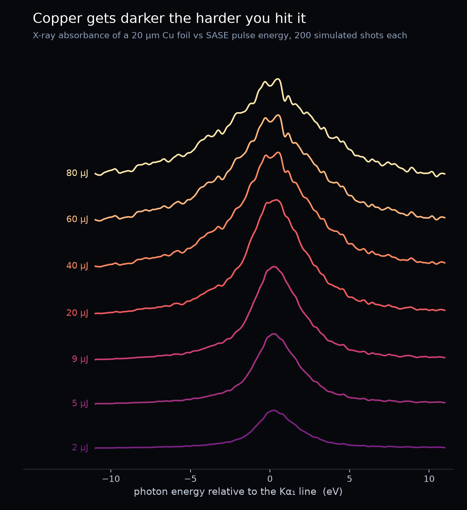 Stacked absorbance spectra for pulse energies from 2 to 80 µJ, with the peak at the Kα1 line growing and broadening as pulse energy rises